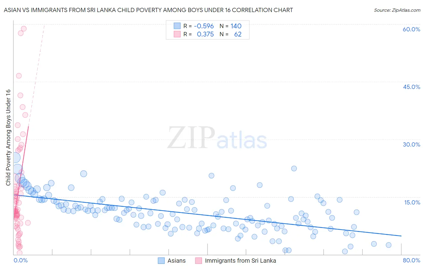 Asian vs Immigrants from Sri Lanka Child Poverty Among Boys Under 16