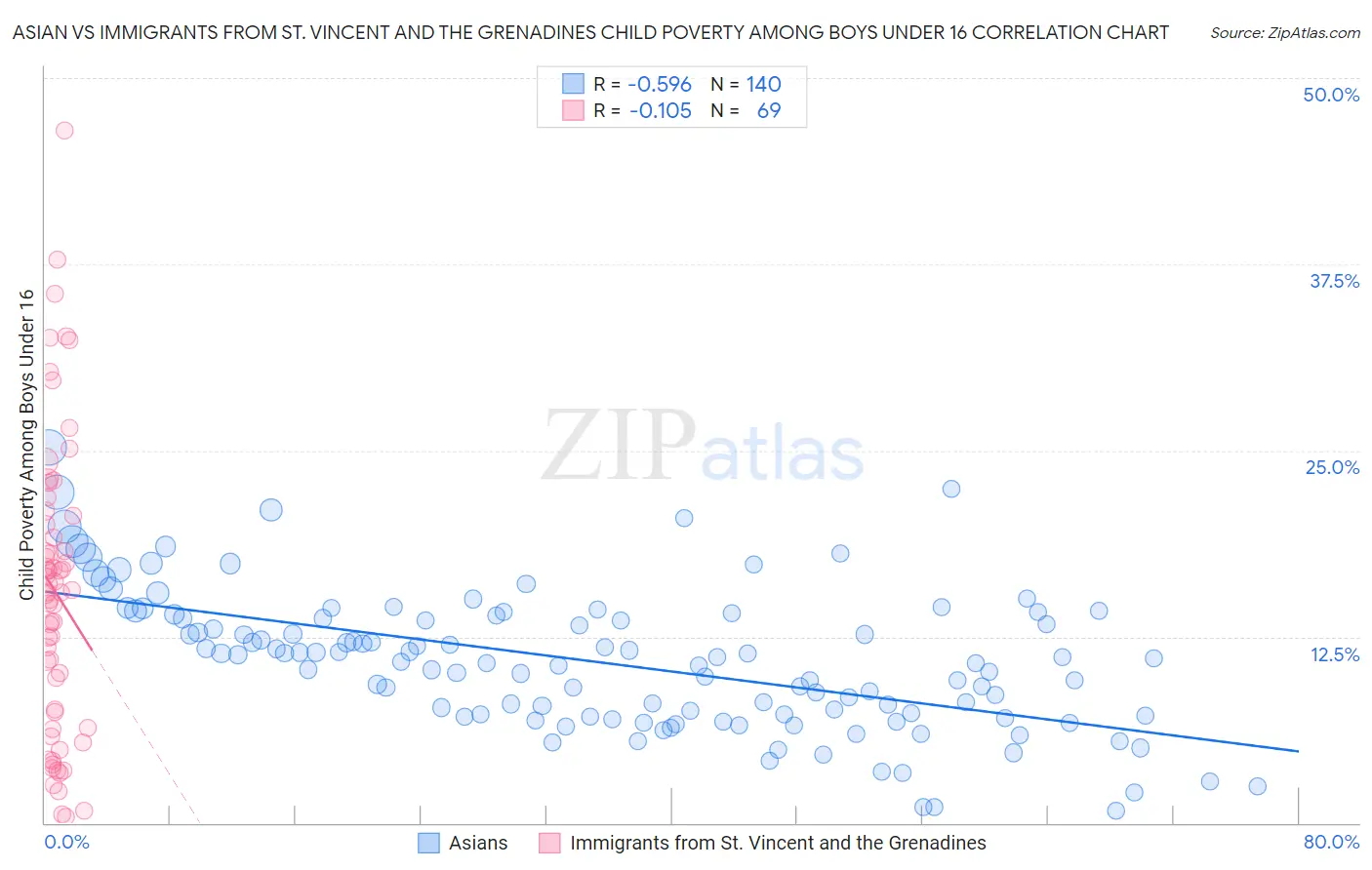 Asian vs Immigrants from St. Vincent and the Grenadines Child Poverty Among Boys Under 16