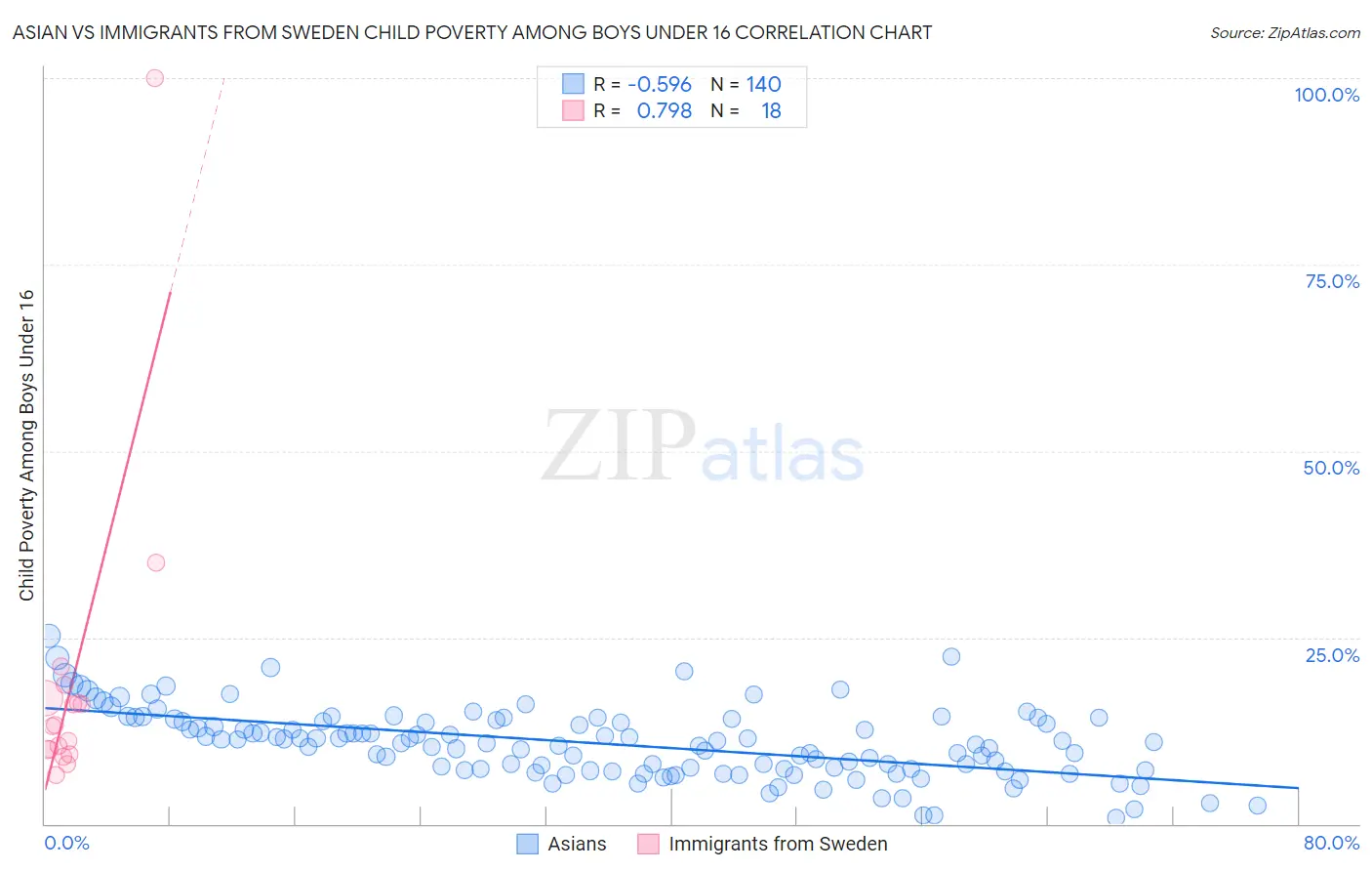 Asian vs Immigrants from Sweden Child Poverty Among Boys Under 16