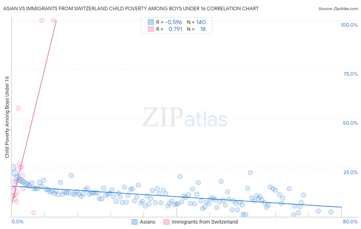 Asian vs Immigrants from Switzerland Child Poverty Among Boys Under 16