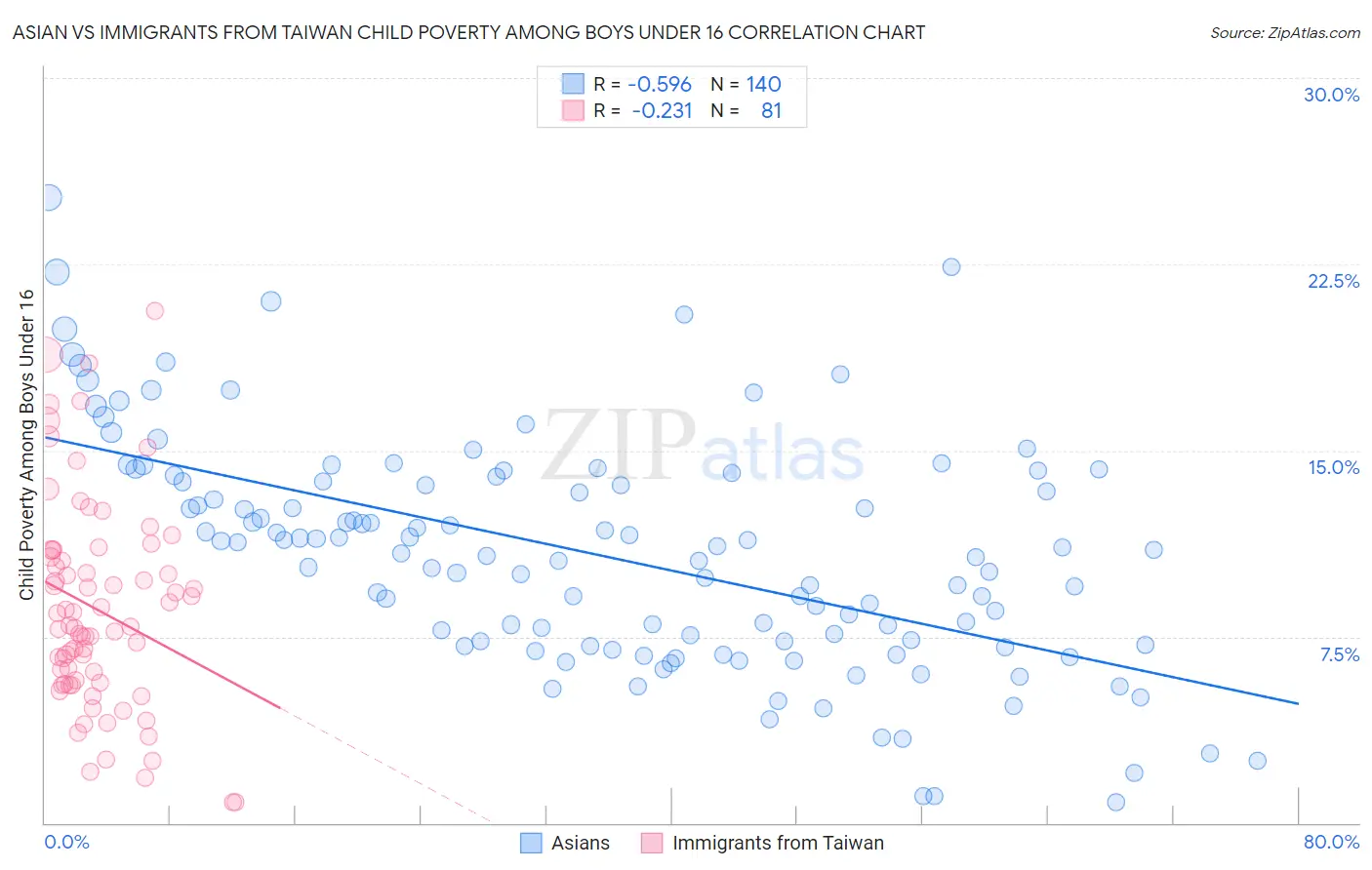 Asian vs Immigrants from Taiwan Child Poverty Among Boys Under 16