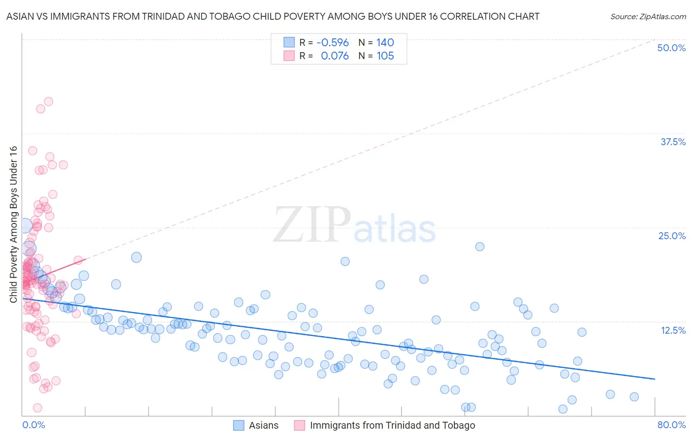 Asian vs Immigrants from Trinidad and Tobago Child Poverty Among Boys Under 16