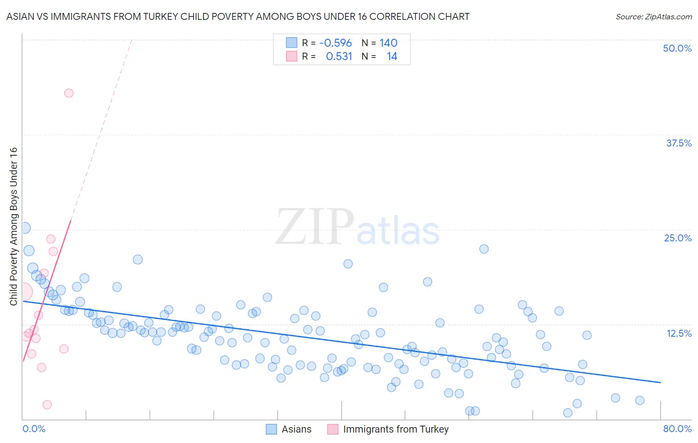 Asian vs Immigrants from Turkey Child Poverty Among Boys Under 16