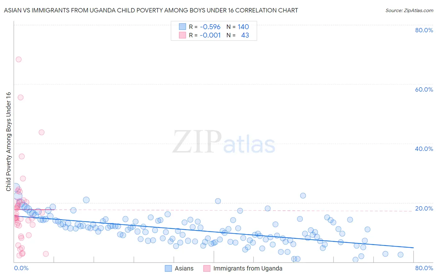 Asian vs Immigrants from Uganda Child Poverty Among Boys Under 16