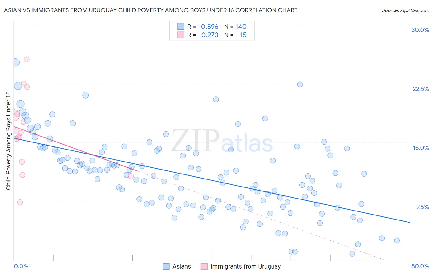 Asian vs Immigrants from Uruguay Child Poverty Among Boys Under 16