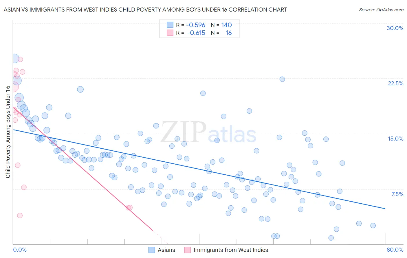 Asian vs Immigrants from West Indies Child Poverty Among Boys Under 16