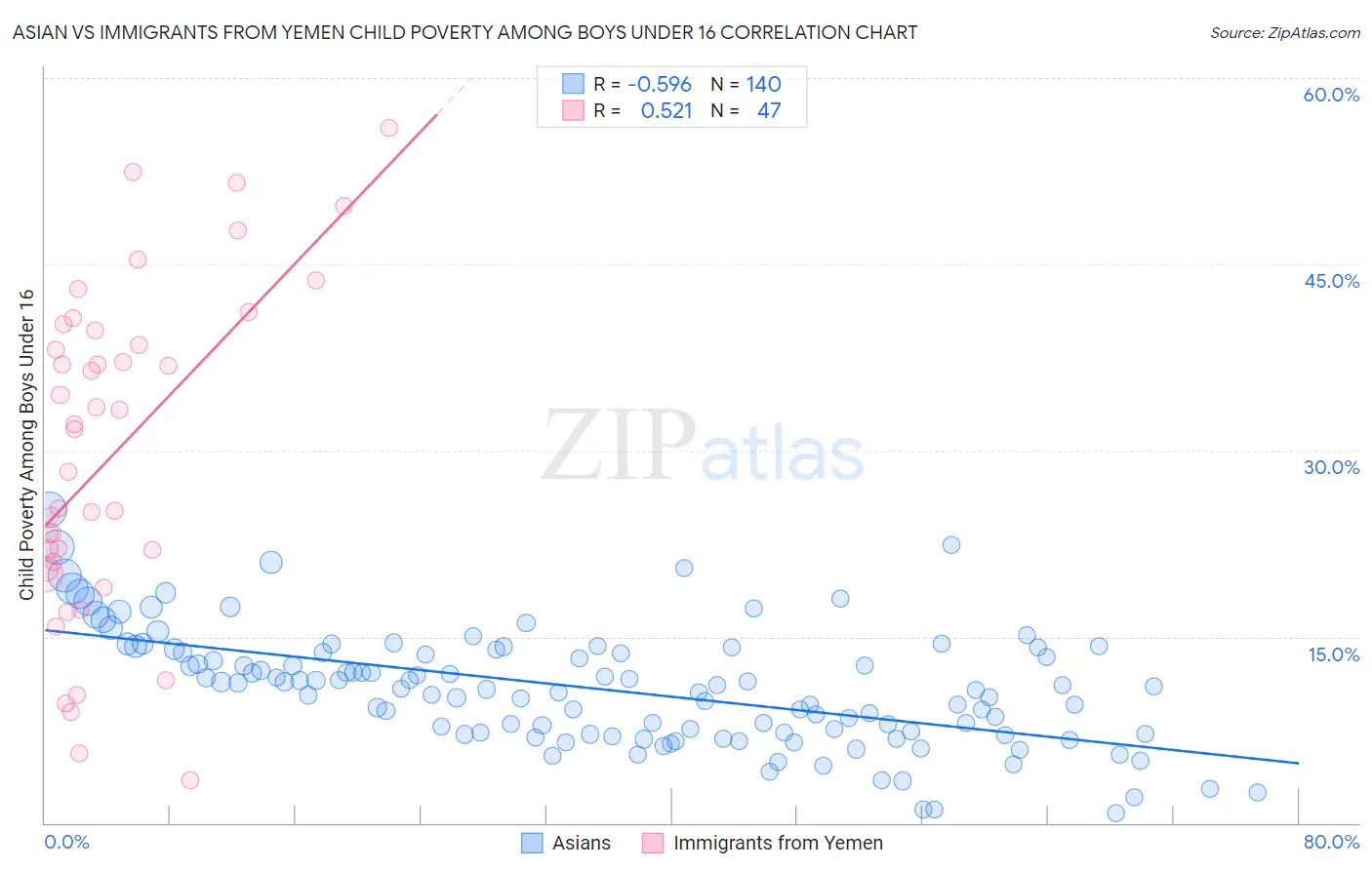 Asian vs Immigrants from Yemen Child Poverty Among Boys Under 16