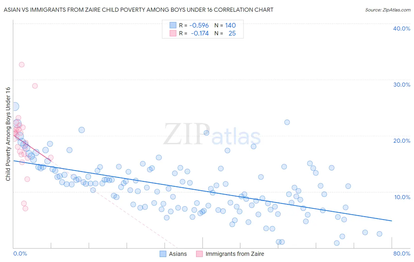 Asian vs Immigrants from Zaire Child Poverty Among Boys Under 16