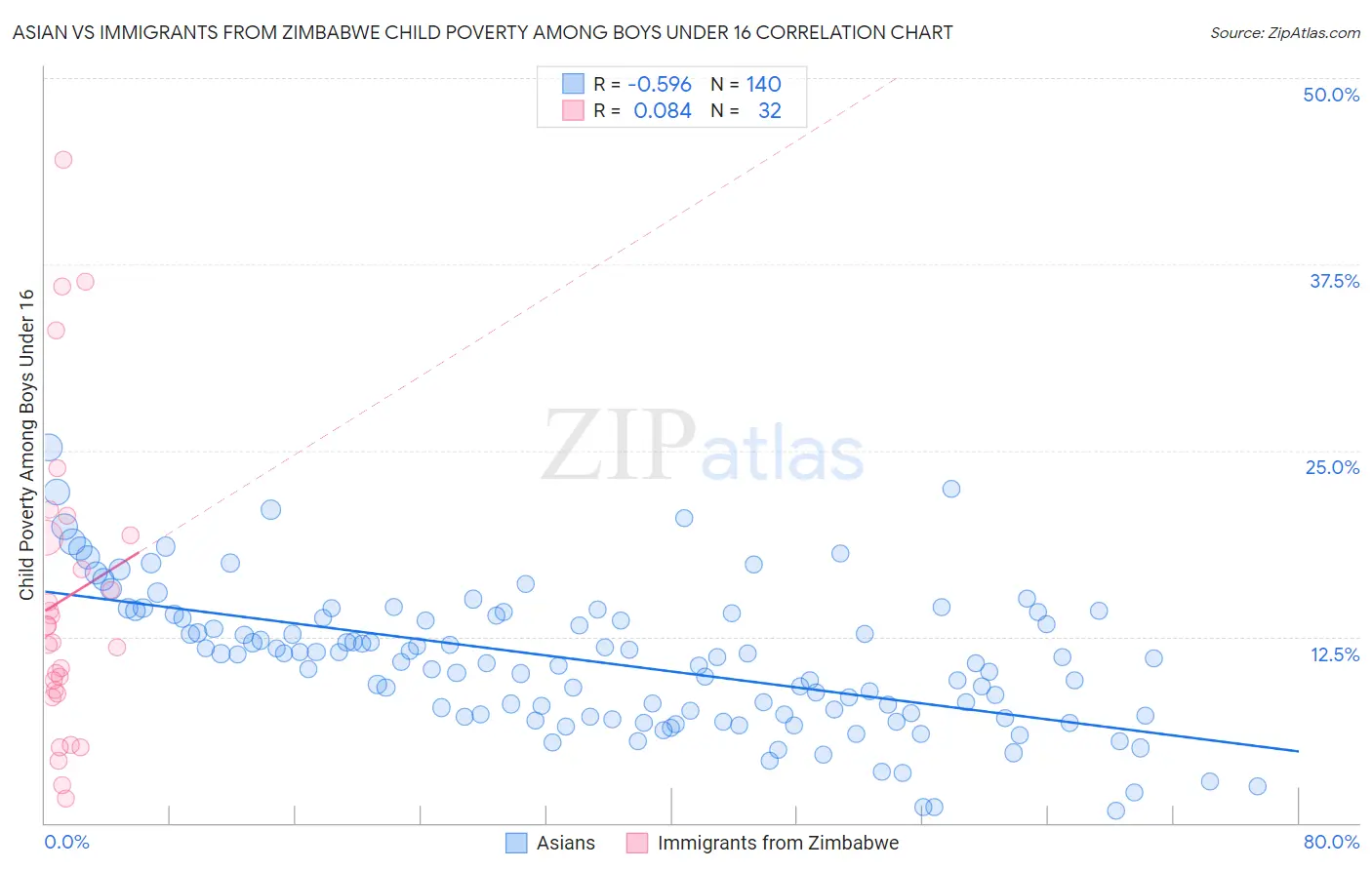 Asian vs Immigrants from Zimbabwe Child Poverty Among Boys Under 16