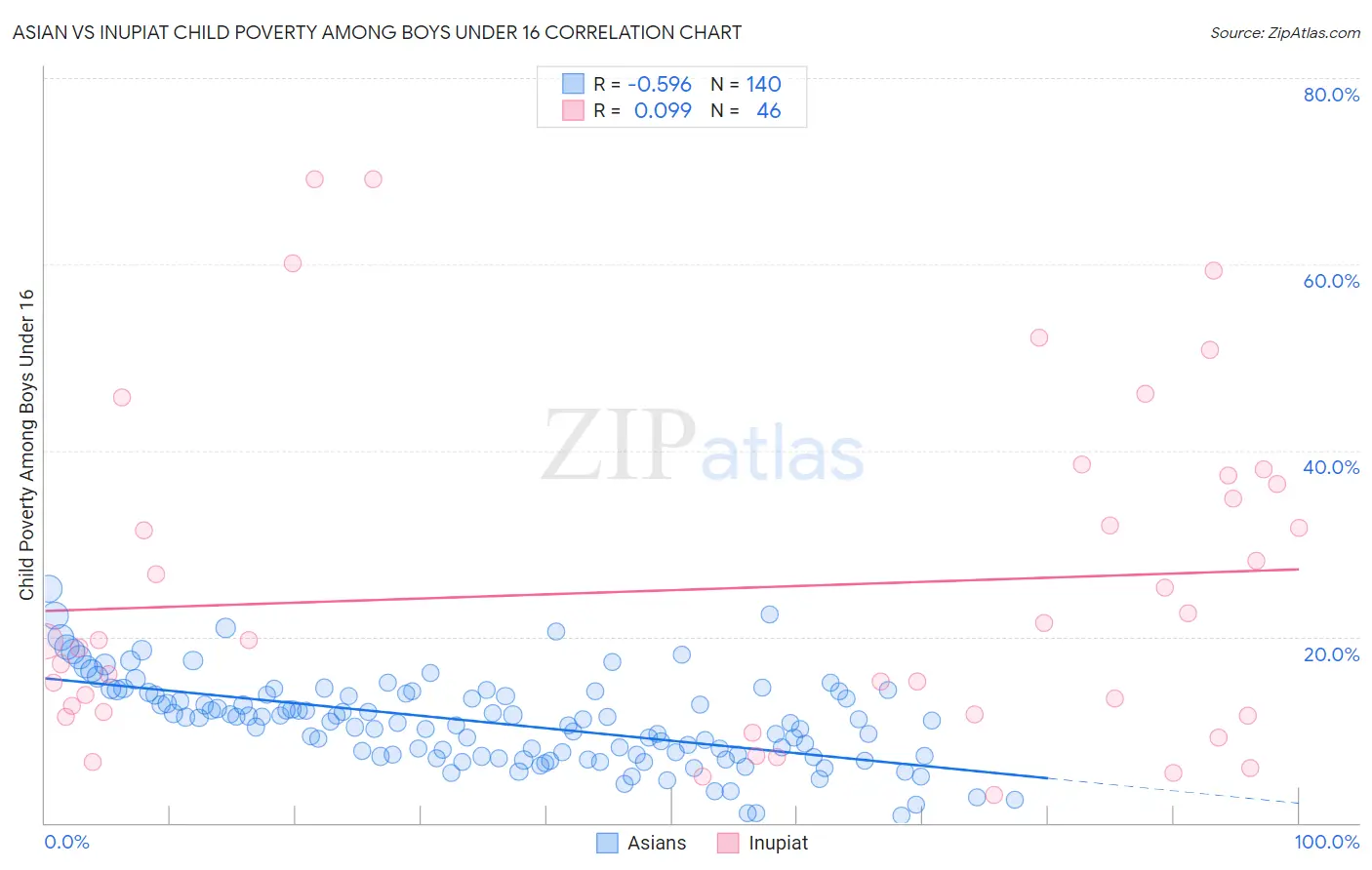Asian vs Inupiat Child Poverty Among Boys Under 16