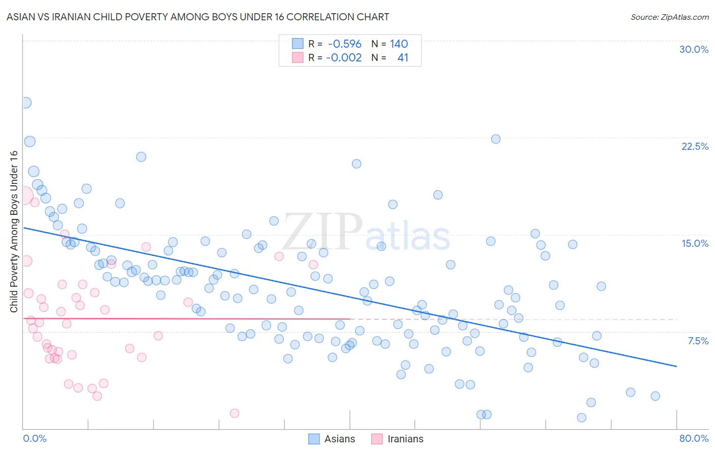 Asian vs Iranian Child Poverty Among Boys Under 16