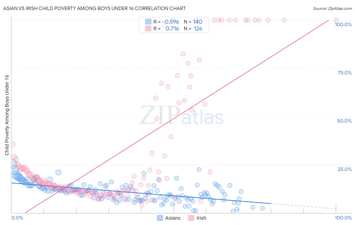 Asian vs Irish Child Poverty Among Boys Under 16