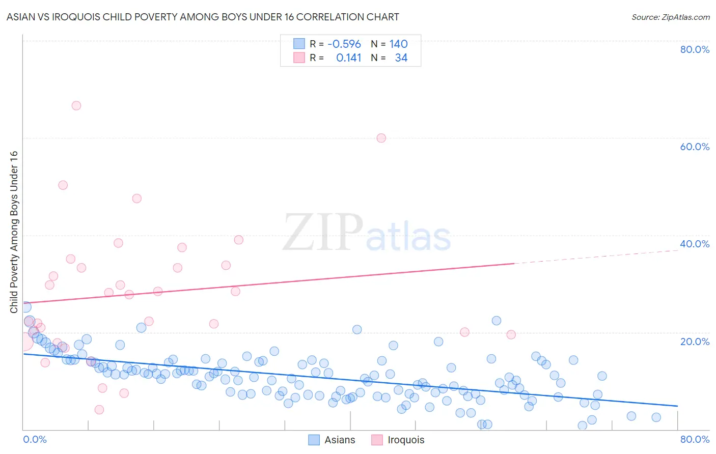 Asian vs Iroquois Child Poverty Among Boys Under 16