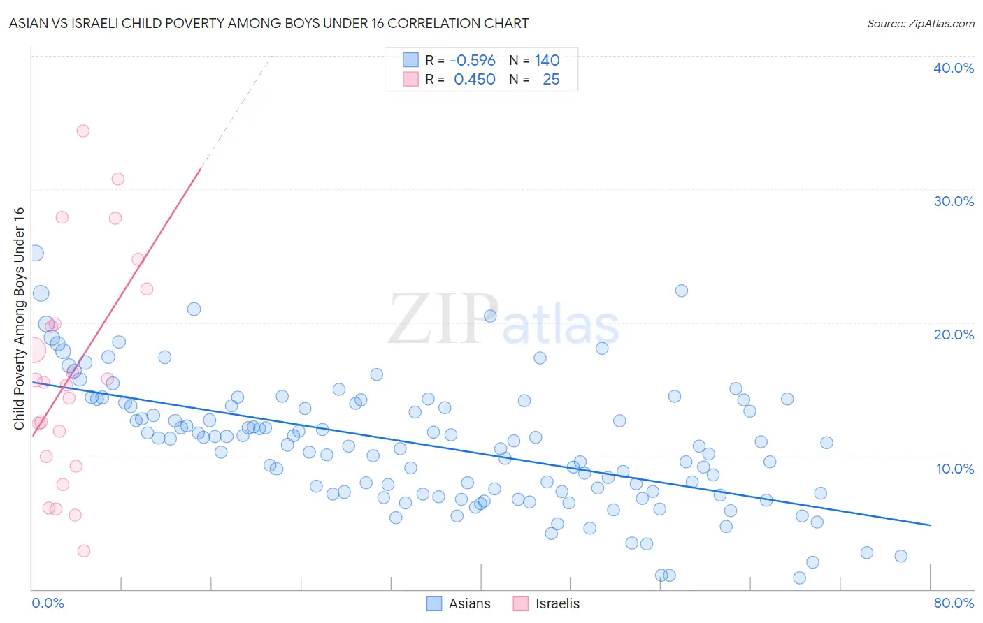 Asian vs Israeli Child Poverty Among Boys Under 16