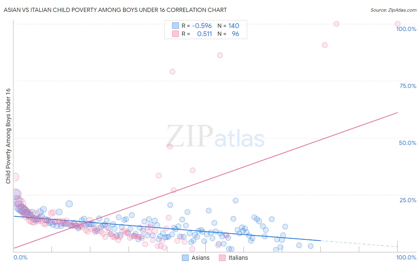 Asian vs Italian Child Poverty Among Boys Under 16