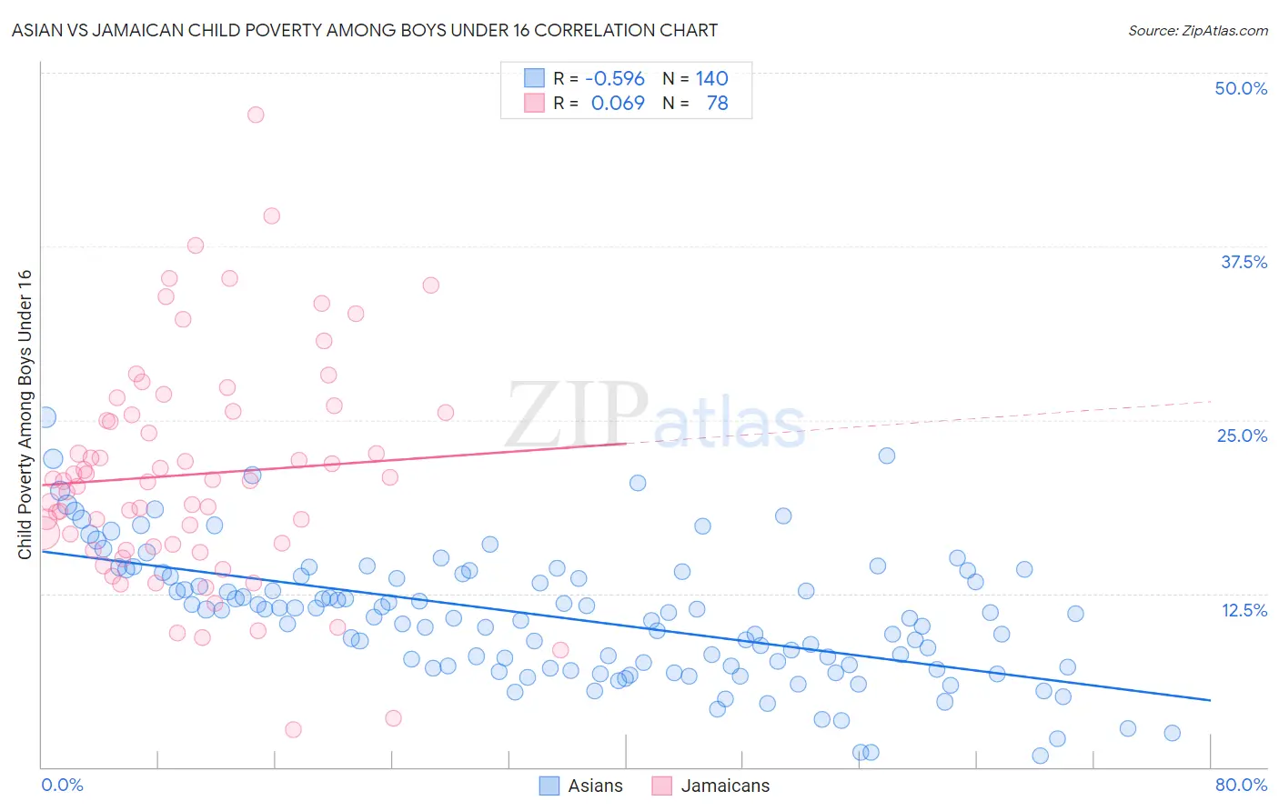 Asian vs Jamaican Child Poverty Among Boys Under 16