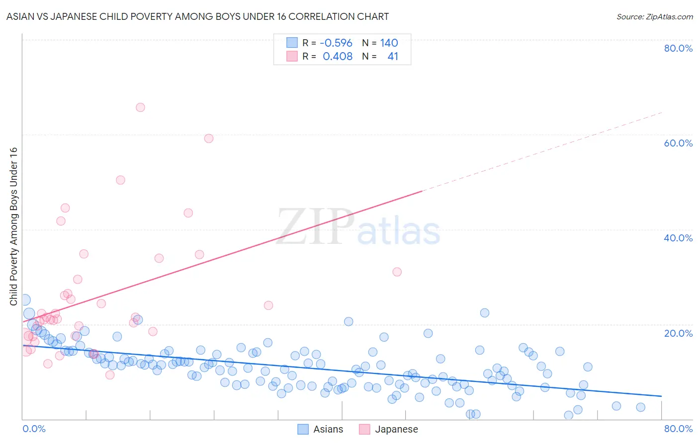 Asian vs Japanese Child Poverty Among Boys Under 16