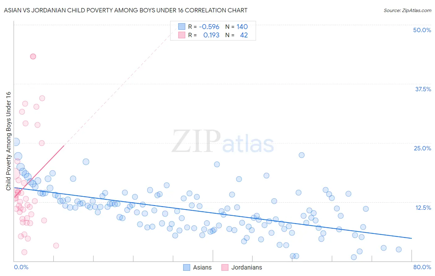 Asian vs Jordanian Child Poverty Among Boys Under 16