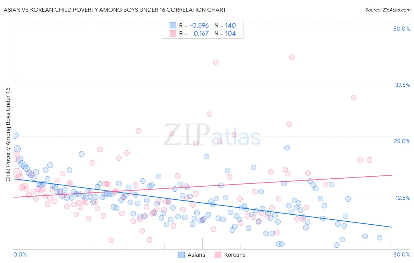 Asian vs Korean Child Poverty Among Boys Under 16