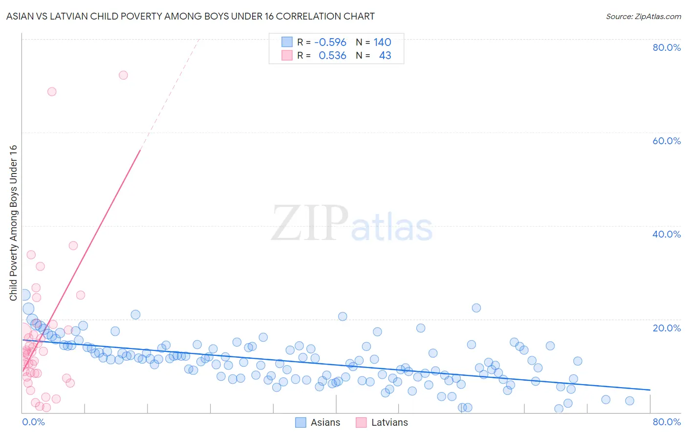 Asian vs Latvian Child Poverty Among Boys Under 16