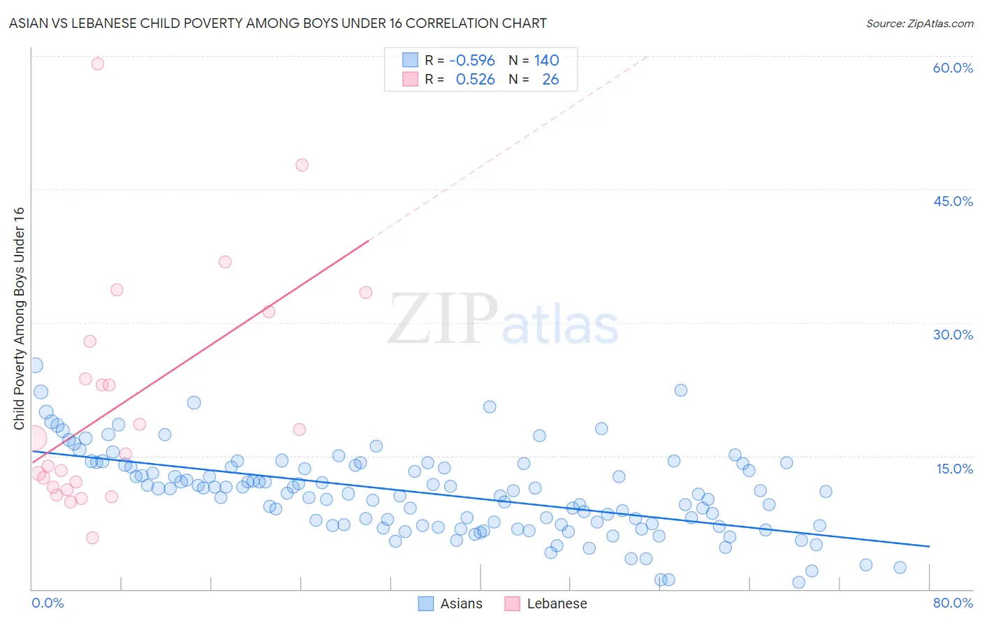 Asian vs Lebanese Child Poverty Among Boys Under 16