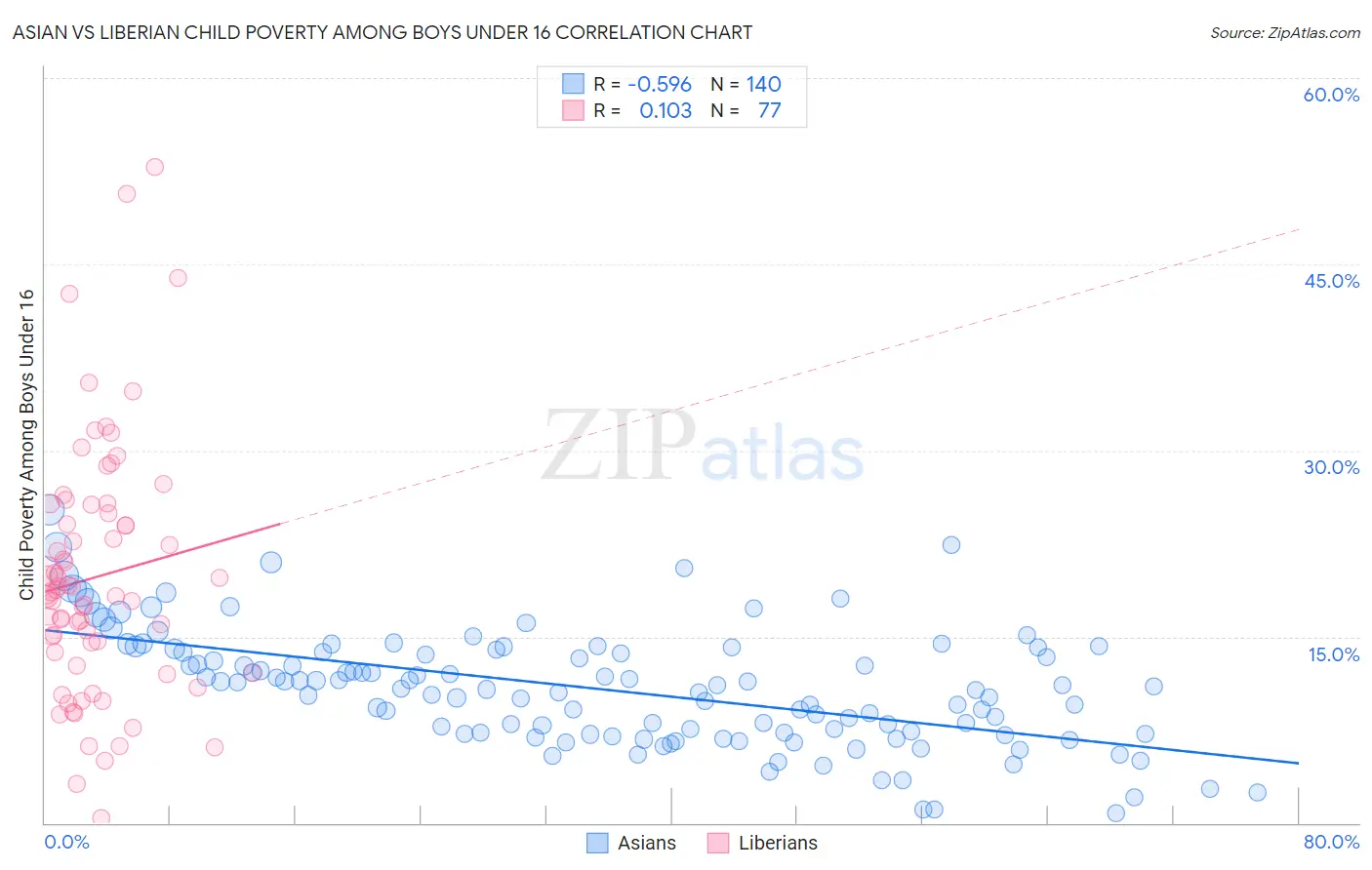 Asian vs Liberian Child Poverty Among Boys Under 16