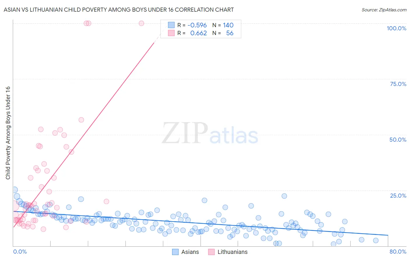 Asian vs Lithuanian Child Poverty Among Boys Under 16