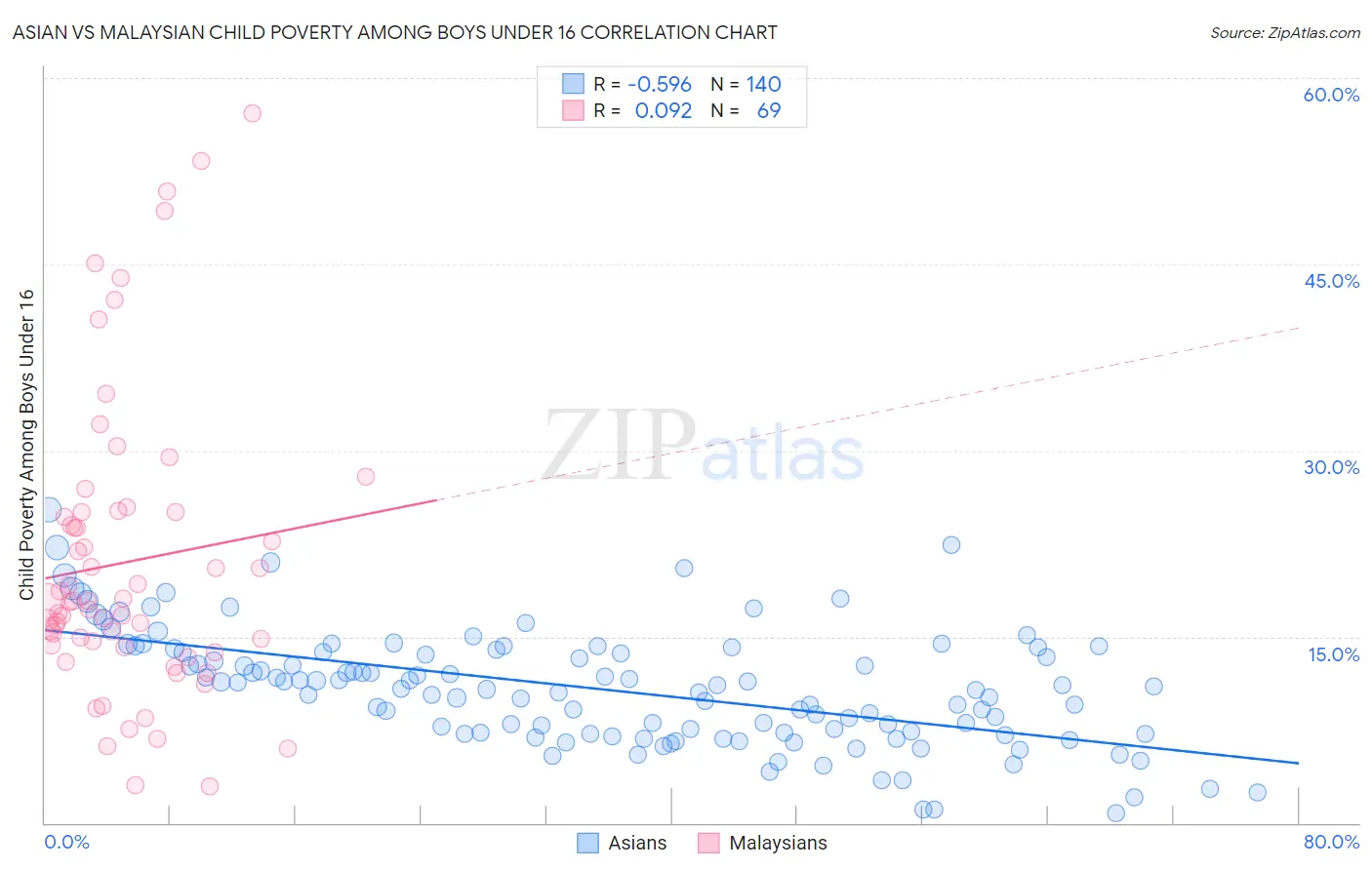 Asian vs Malaysian Child Poverty Among Boys Under 16