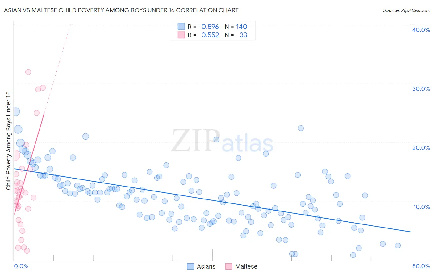 Asian vs Maltese Child Poverty Among Boys Under 16
