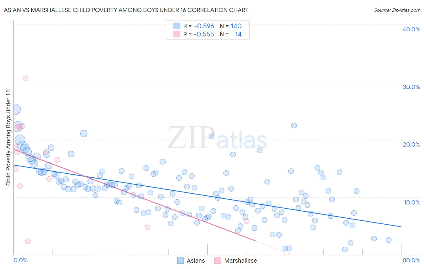 Asian vs Marshallese Child Poverty Among Boys Under 16