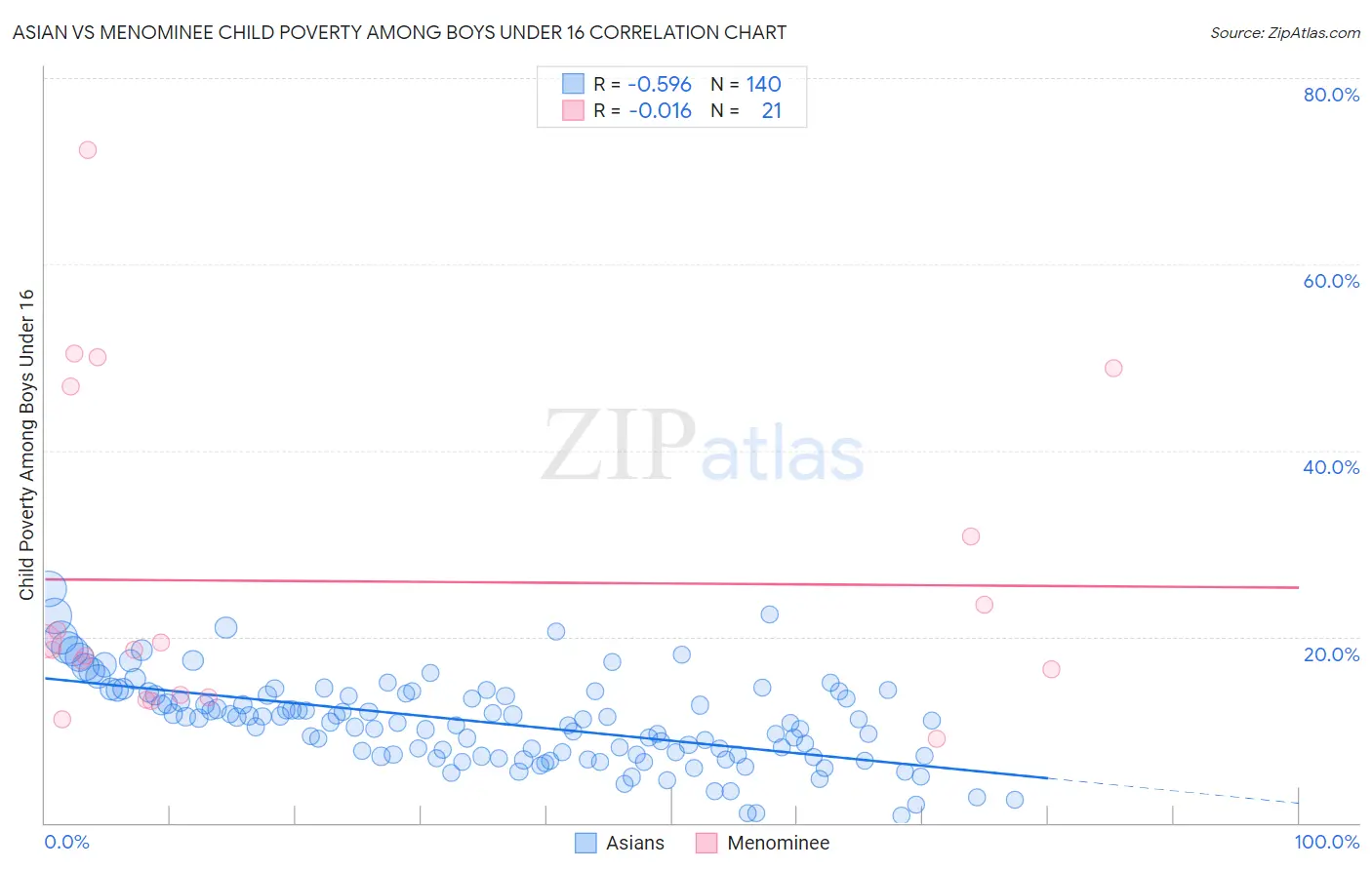 Asian vs Menominee Child Poverty Among Boys Under 16