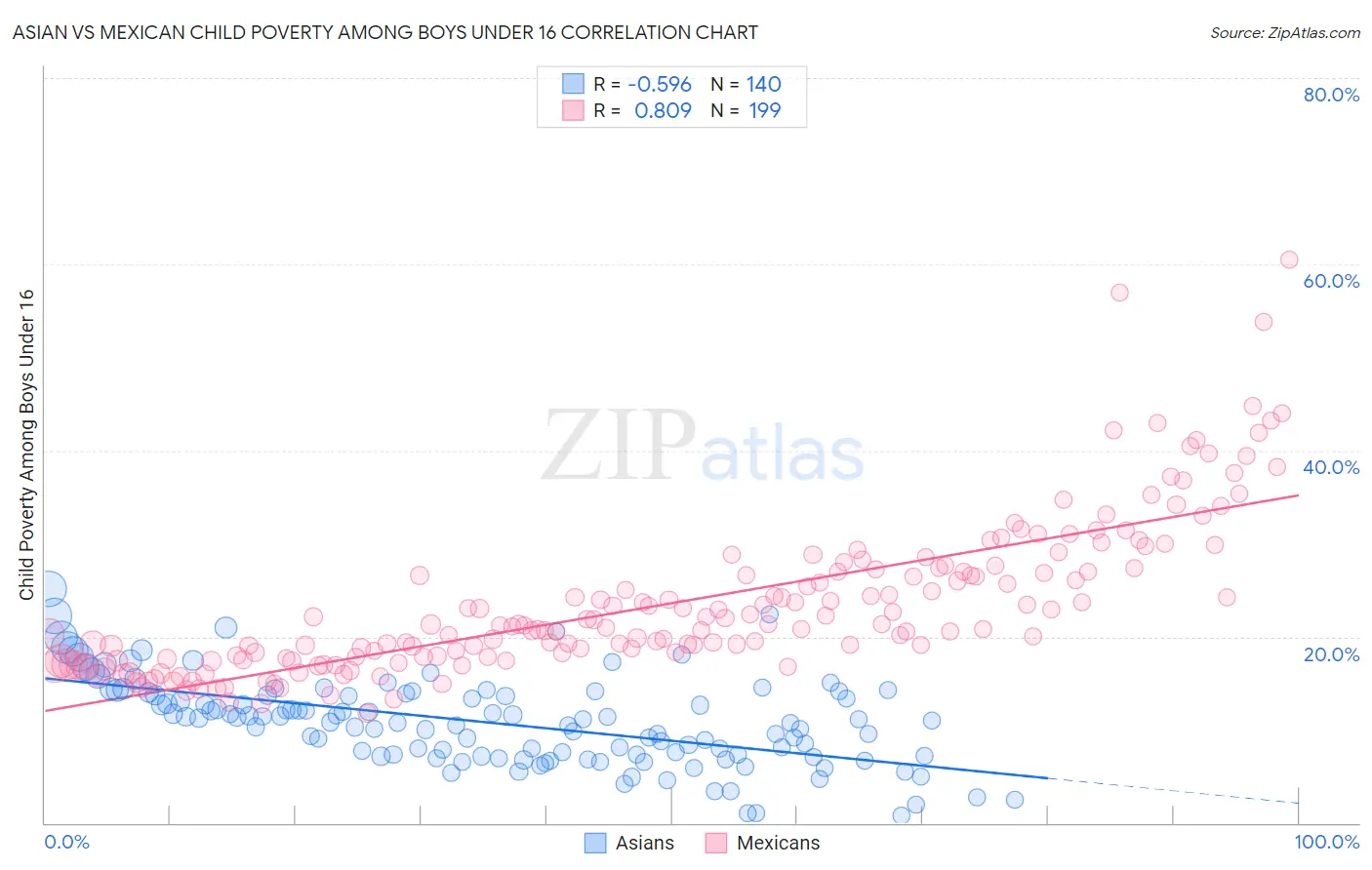 Asian vs Mexican Child Poverty Among Boys Under 16