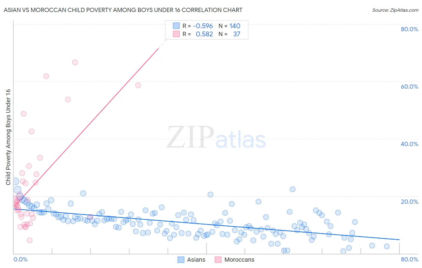 Asian vs Moroccan Child Poverty Among Boys Under 16