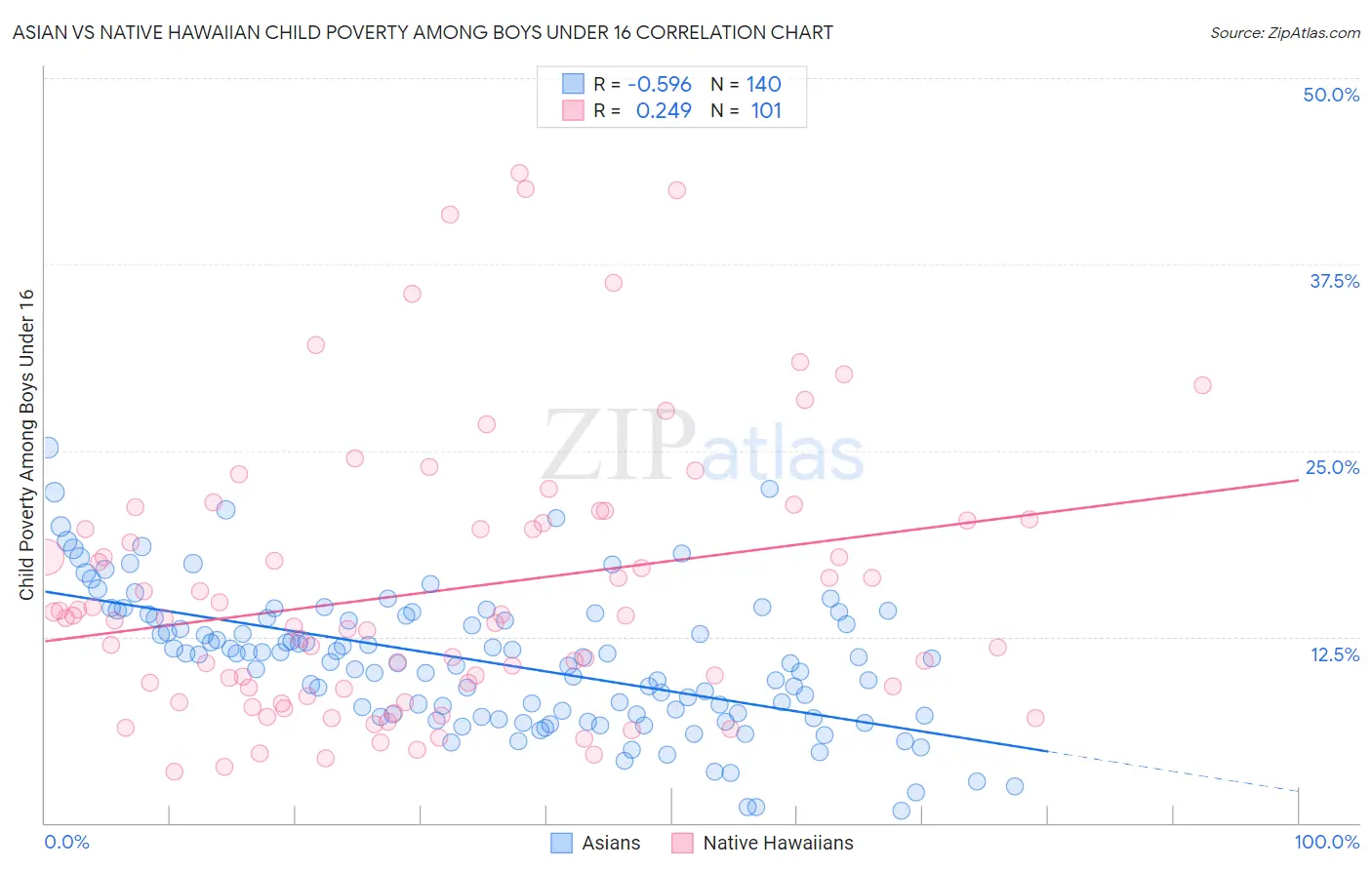 Asian vs Native Hawaiian Child Poverty Among Boys Under 16