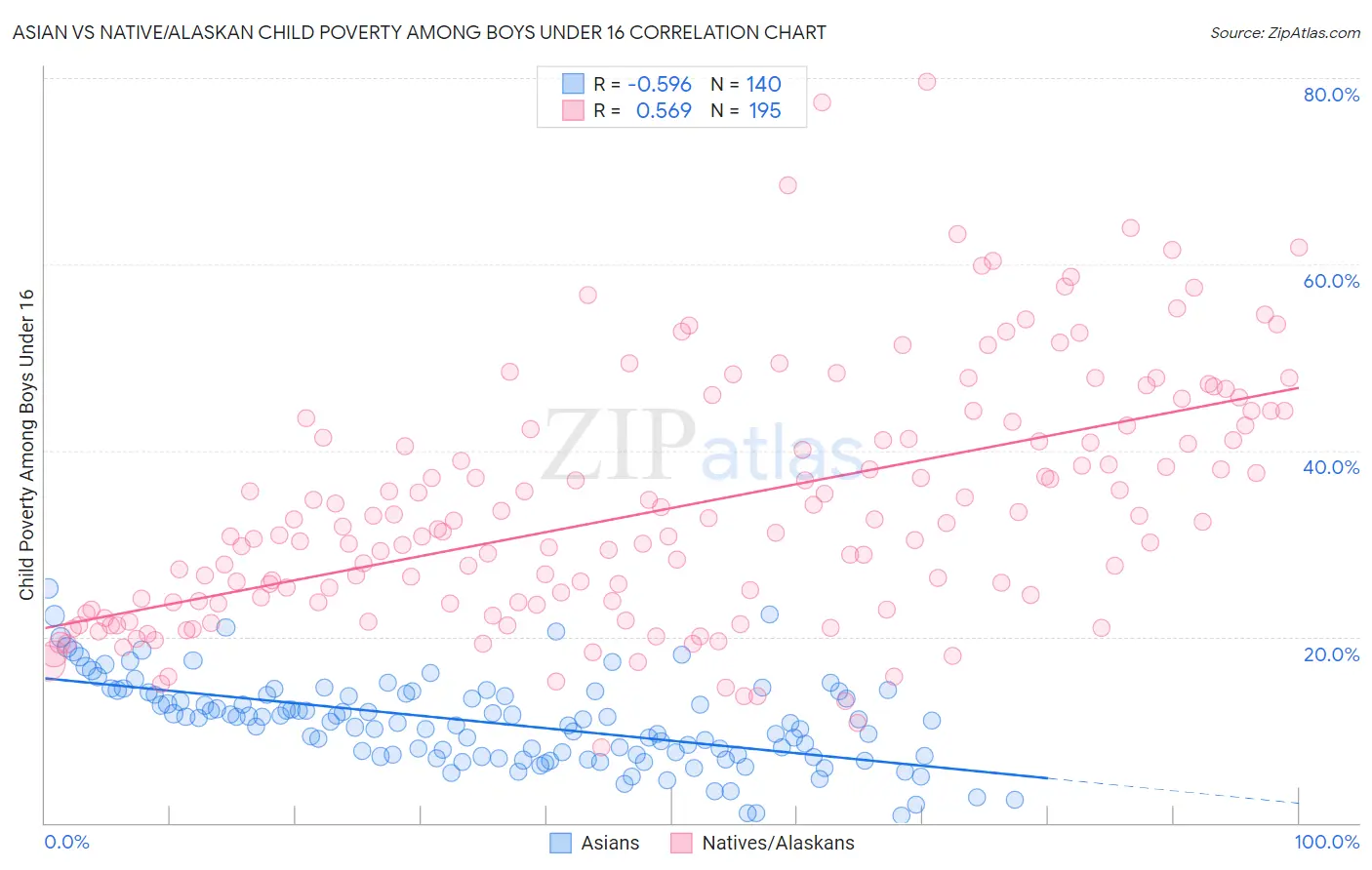 Asian vs Native/Alaskan Child Poverty Among Boys Under 16