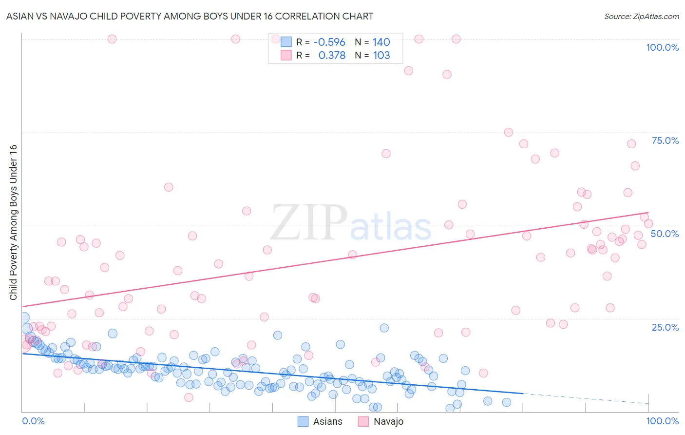 Asian vs Navajo Child Poverty Among Boys Under 16