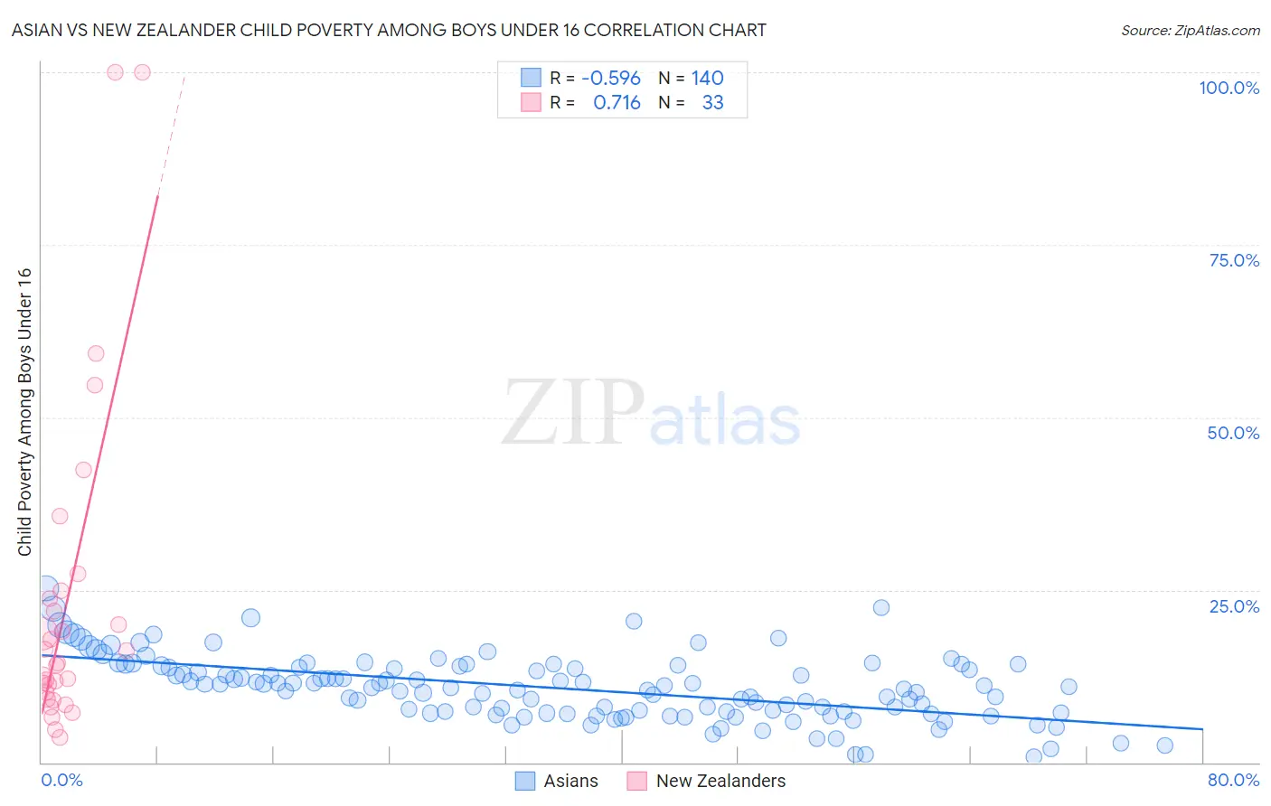 Asian vs New Zealander Child Poverty Among Boys Under 16