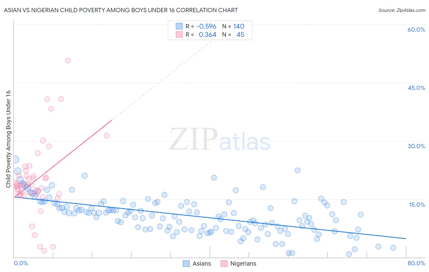 Asian vs Nigerian Child Poverty Among Boys Under 16