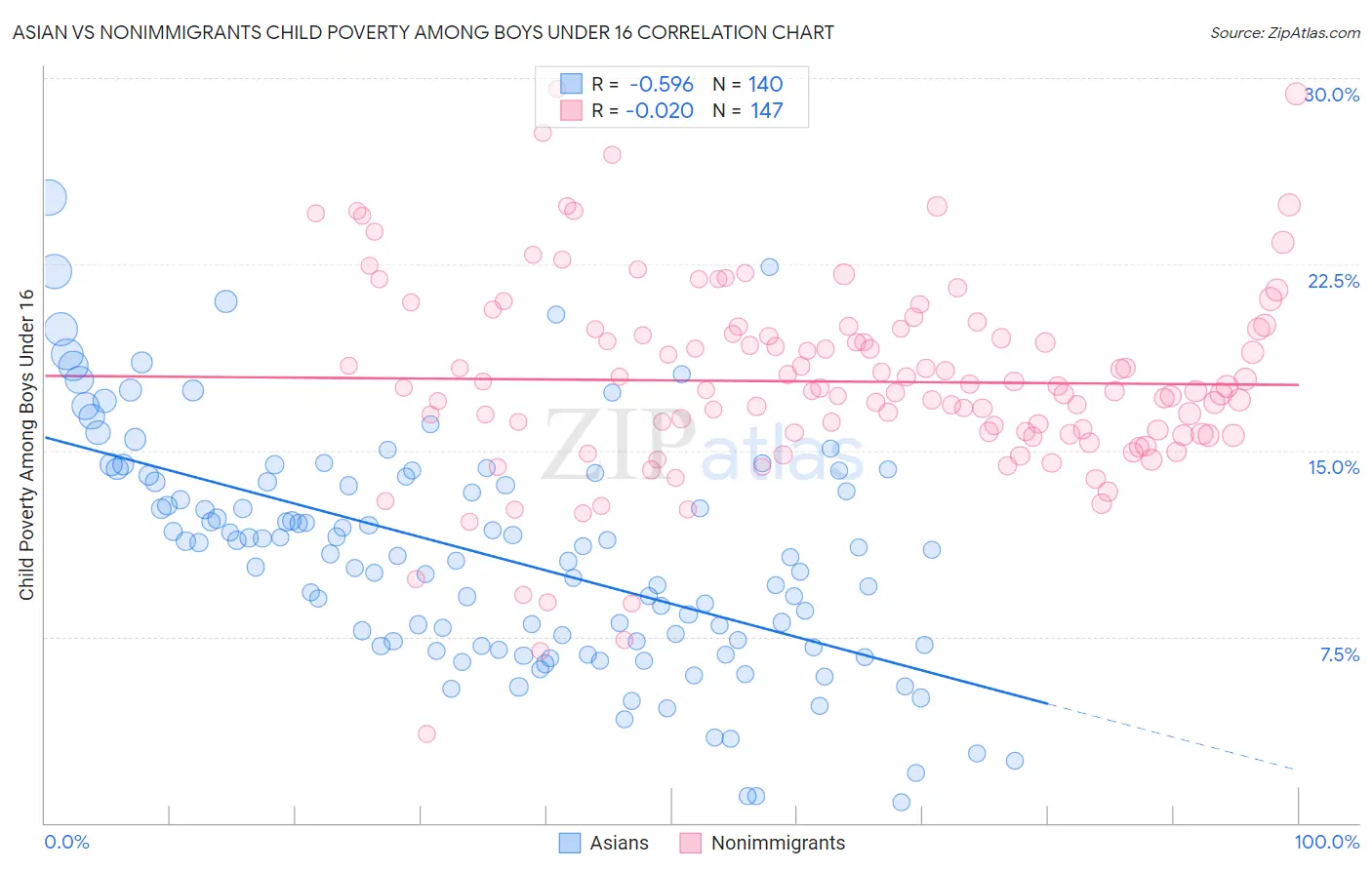 Asian vs Nonimmigrants Child Poverty Among Boys Under 16