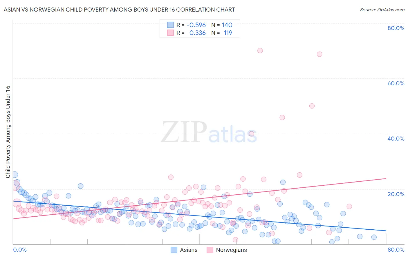 Asian vs Norwegian Child Poverty Among Boys Under 16