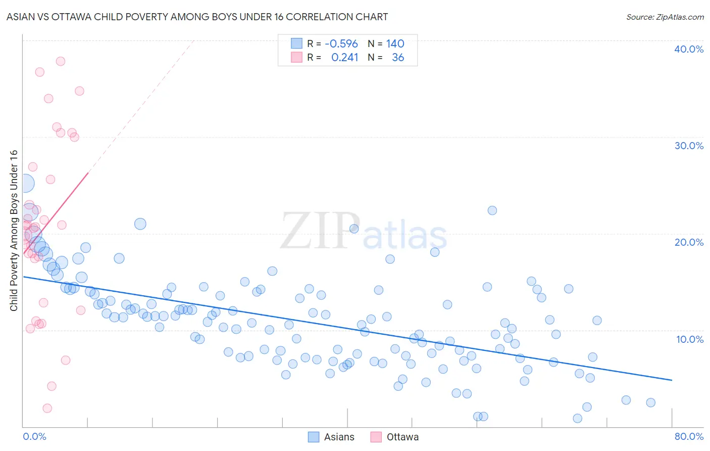 Asian vs Ottawa Child Poverty Among Boys Under 16
