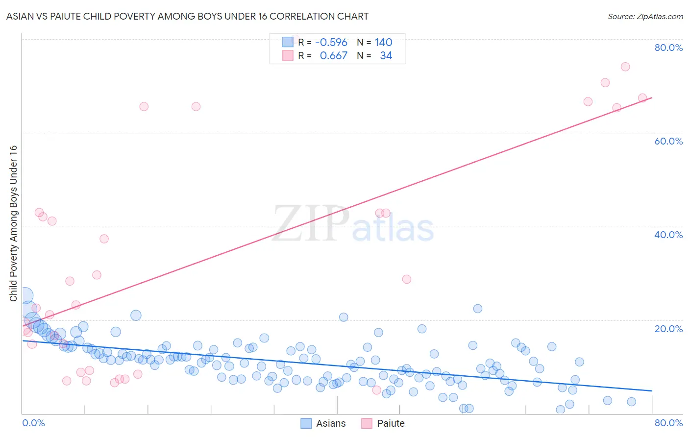 Asian vs Paiute Child Poverty Among Boys Under 16