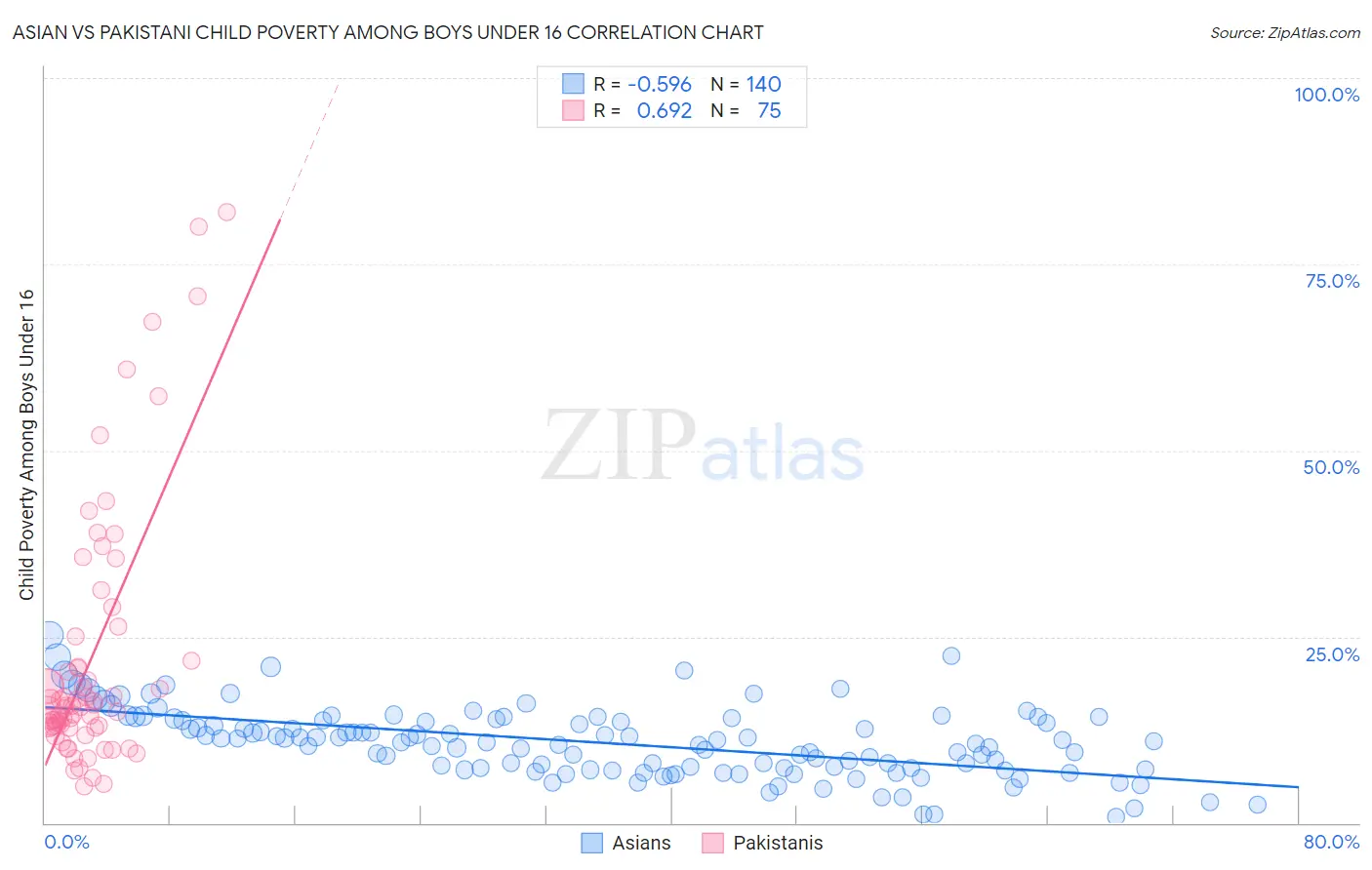 Asian vs Pakistani Child Poverty Among Boys Under 16