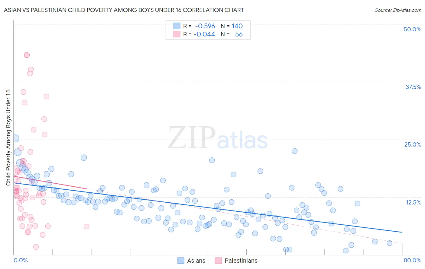 Asian vs Palestinian Child Poverty Among Boys Under 16