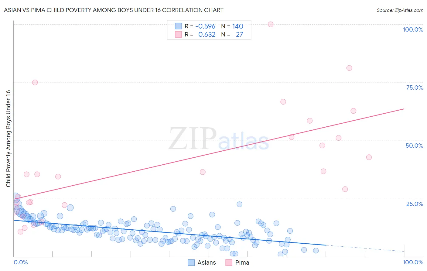 Asian vs Pima Child Poverty Among Boys Under 16
