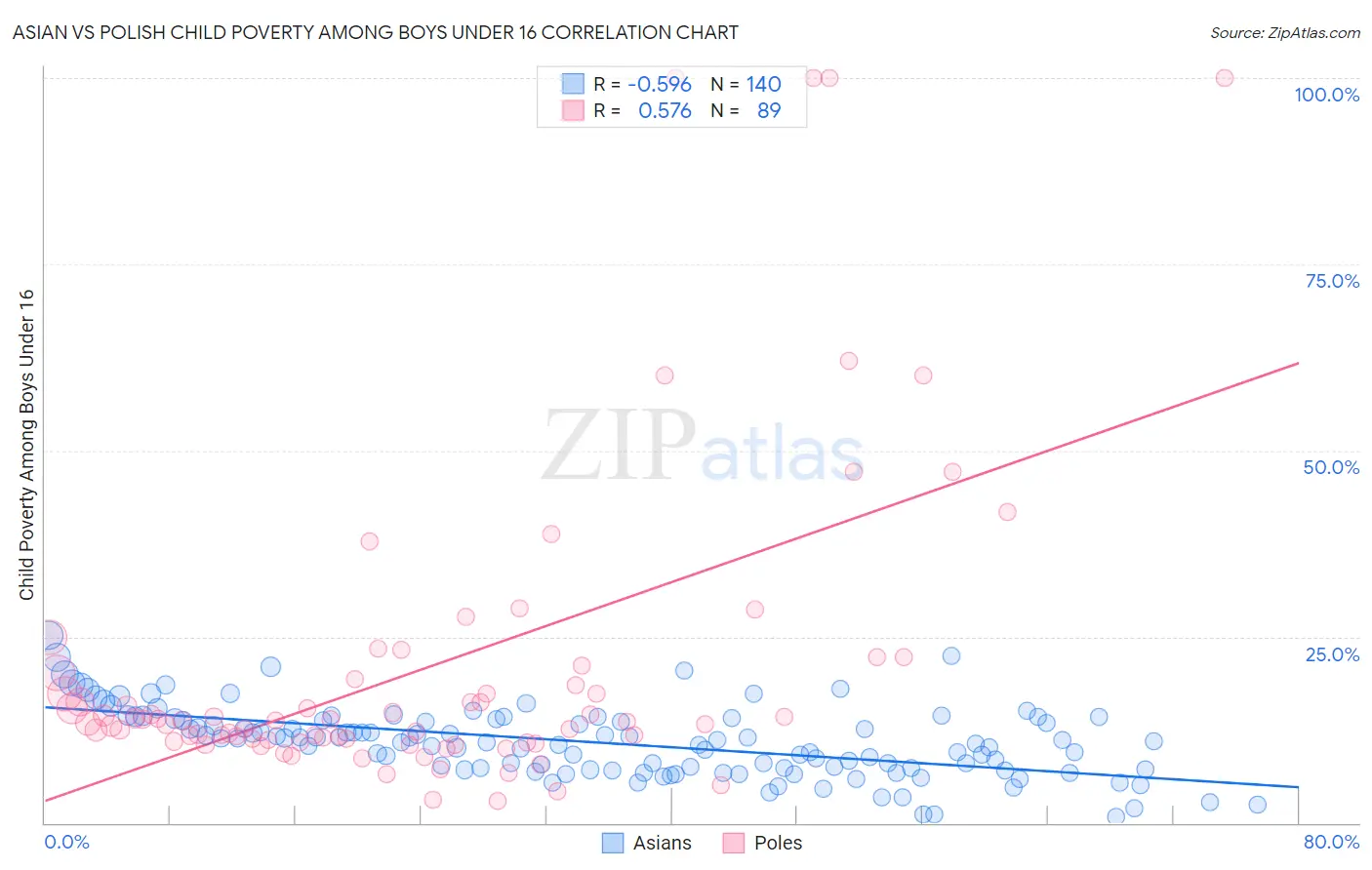 Asian vs Polish Child Poverty Among Boys Under 16
