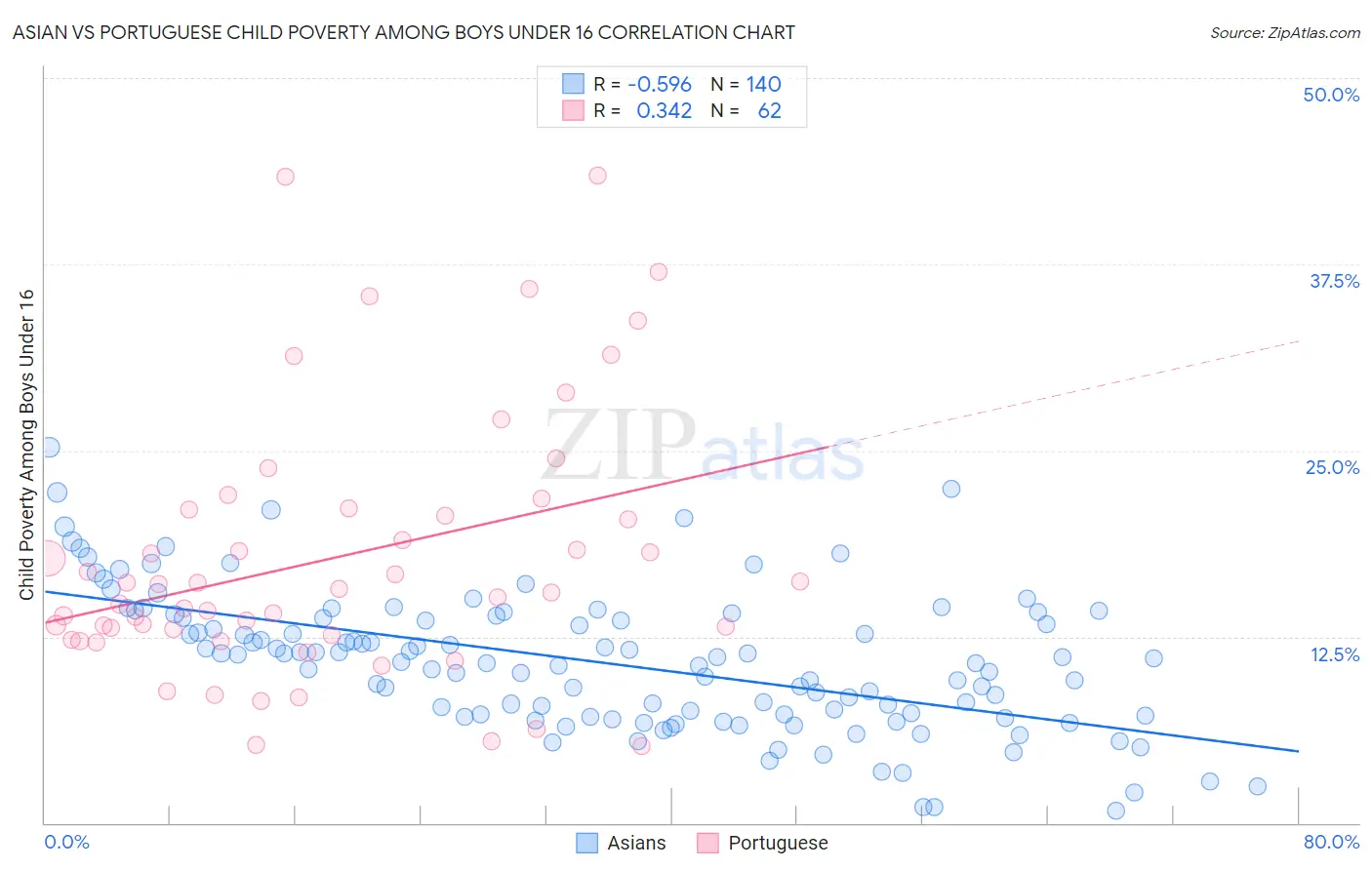 Asian vs Portuguese Child Poverty Among Boys Under 16