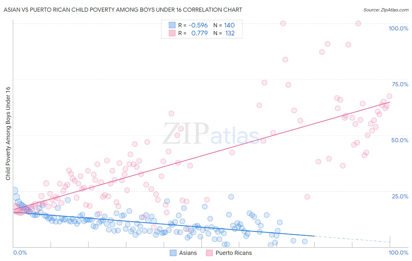 Asian vs Puerto Rican Child Poverty Among Boys Under 16