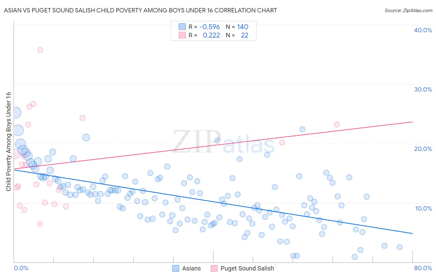 Asian vs Puget Sound Salish Child Poverty Among Boys Under 16