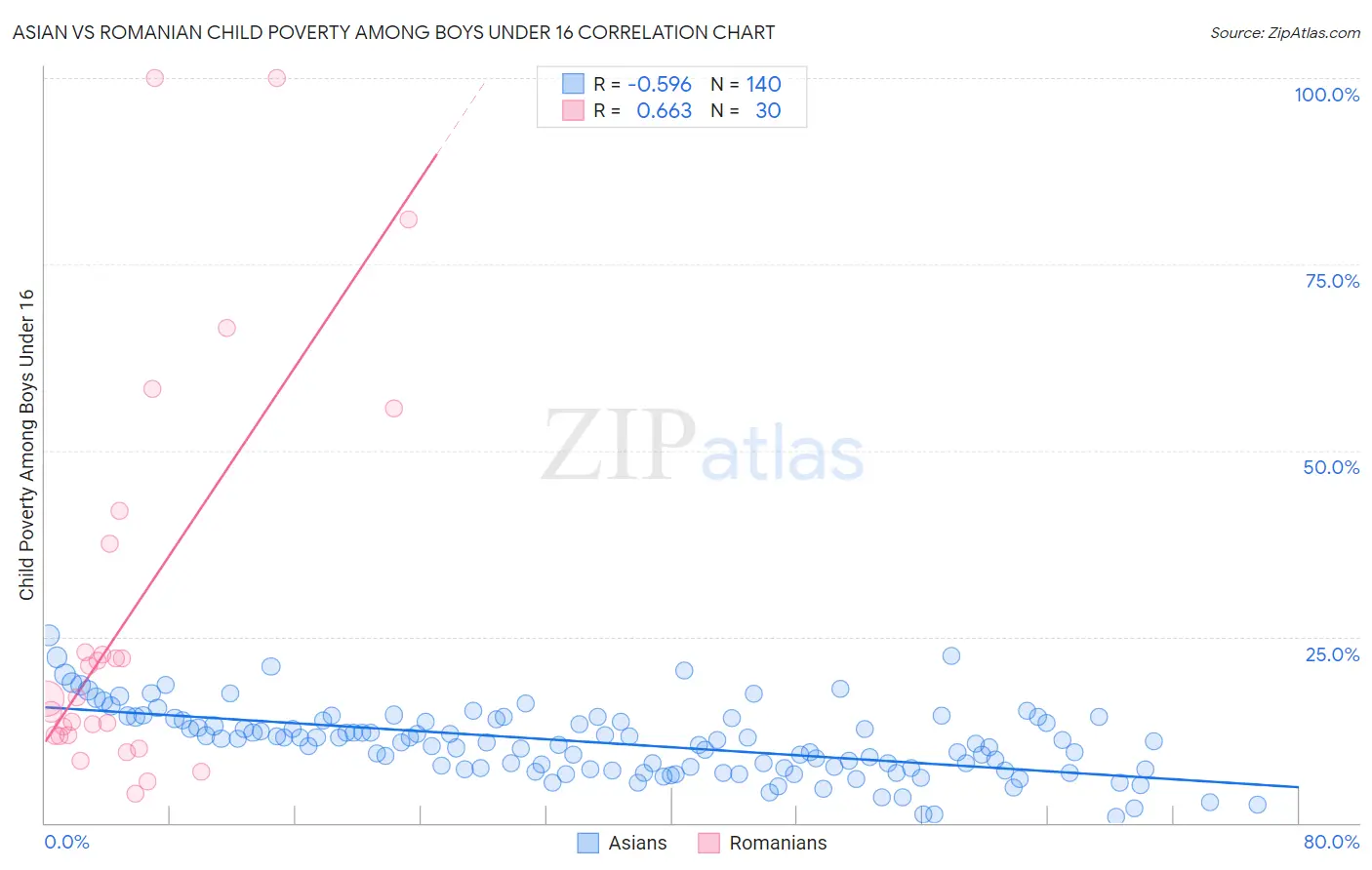 Asian vs Romanian Child Poverty Among Boys Under 16